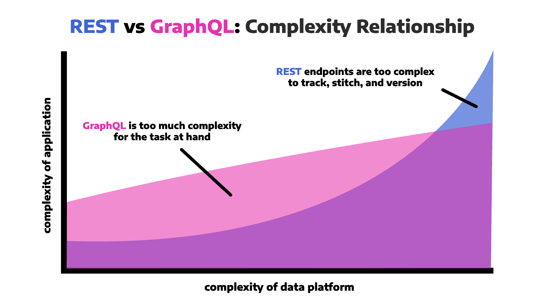 simple line chart showing that for web applications with simple and/or stable data platforms, GraphQL is more complext than necessary, but for more comples/less stable data platforms, REST is more complex to manage than GraphQL